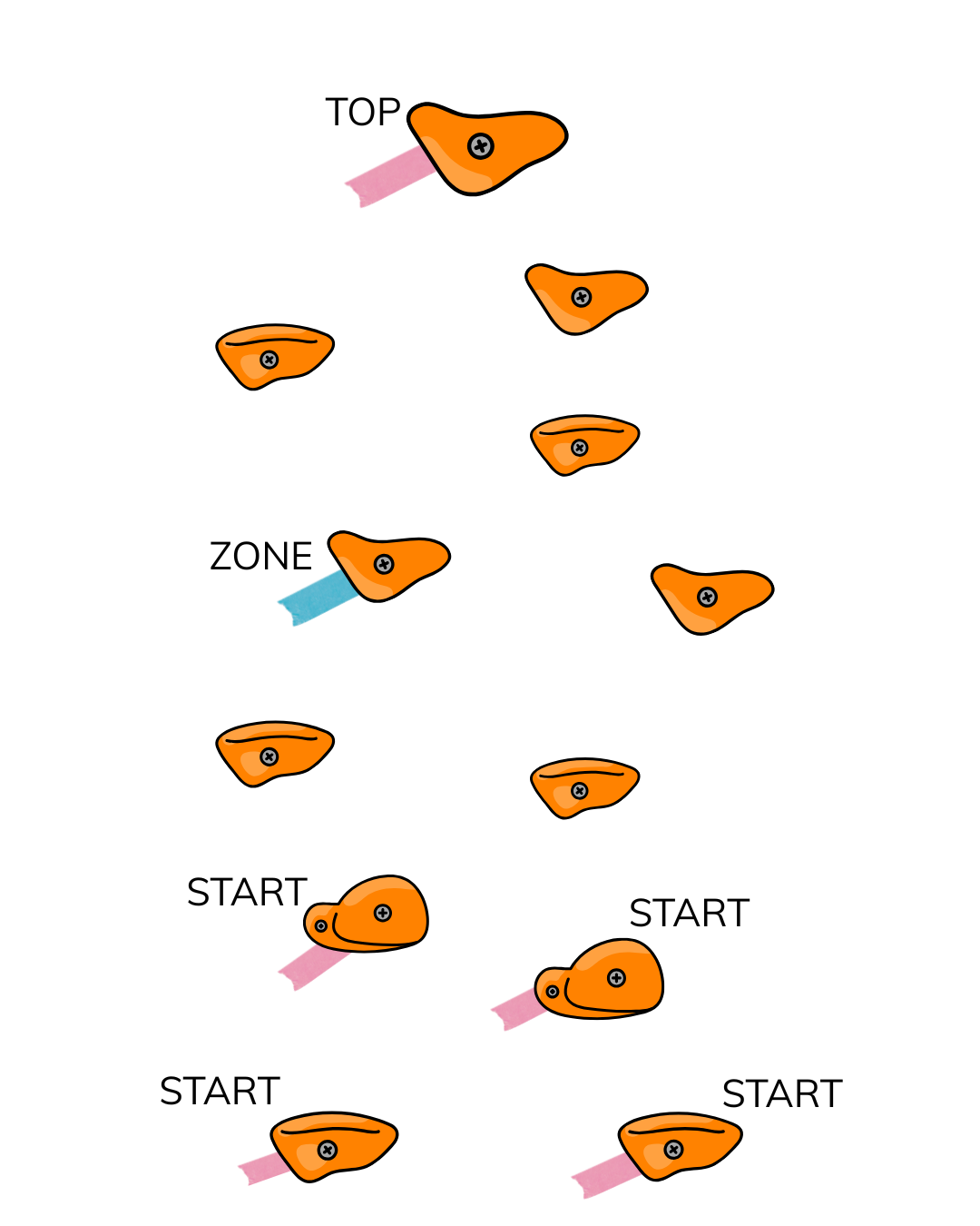 This is a poster showing how to start a competition boulder. It shows an orange route made up of 12 holds. The first four holds are marked with pieces of pink tape, indicating the 'four points of contact'. The 8th hold is marked with a piece of blue tape, this is the 'Zone hold'. The Final hold is marked with a single piece of pink tape, showing that this is the 'Top' hold, which you will need to match to finish the climb.